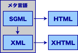 SGML、XML、HTML、XHTMLの関係図
